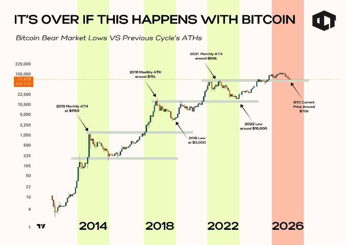 A Bitcoin price chart comparing bear market lows to previous cycle all-time highs, highlighting key levels: 2013 ATH at $1,163, 2018 ATH around $15k, 2021 ATH around $69k, 2022 low around $15,000, and current BTC price around $70k. The chart supports the post's warning that a break below $57k toward $54k would signal a structural breakdown rather than a buying opportunity, as it would retrace to levels not seen since prior cycle highs.