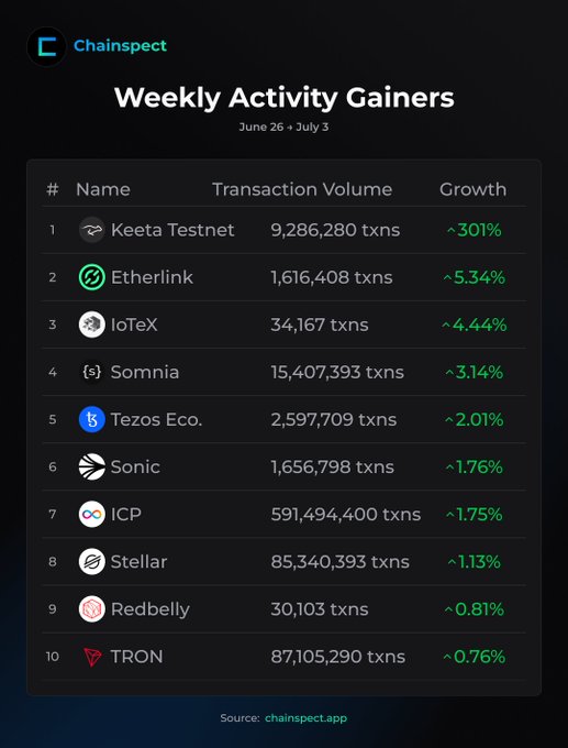 A Chainspect infographic titled "Weekly Activity Gainers" (June 26 – July 3) ranking 10 blockchain networks by transaction volume growth, with Keeta Testnet leading at +301% (9,286,280 txns), followed by Etherlink (+5.34%), IoTeX (+4.44%), Somnia (+3.14%), Tezos (+2.01%), Sonic (+1.76%), ICP (+1.75%), Stellar (+1.13%), Redbelly (+0.81%), and TRON (+0.76%). The chart visually expands on the post by showing all top 10 gainers, not just the highlighted ones.