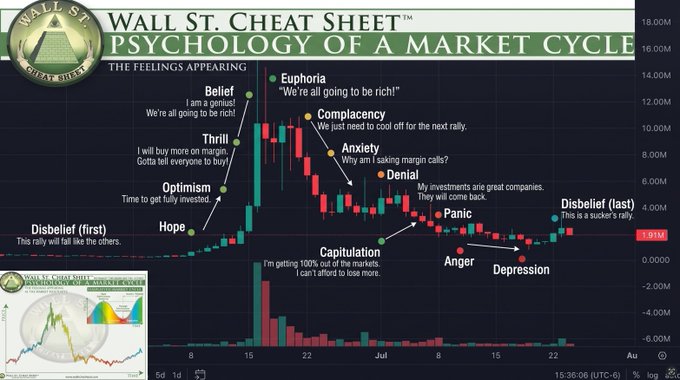 A financial chart titled "Wall St. Cheat Sheet: Psychology of a Market Cycle" illustrates the emotional stages of investors—from disbelief and hope to euphoria, anxiety, panic, and depression—plotted along a candlestick price chart. The post promotes $OGDOGE, suggesting that the current market phase resembles the "hope" or "optimism" stage, encouraging accumulation before a potentially legendary third wave rally.