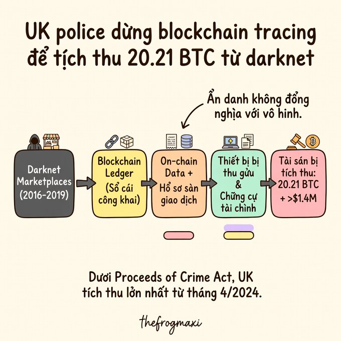 A Vietnamese infographic explains how UK police used blockchain tracing to seize 20.21 BTC from darknet marketplaces between 2016-2019, resulting in over $1.4M in confiscated assets.