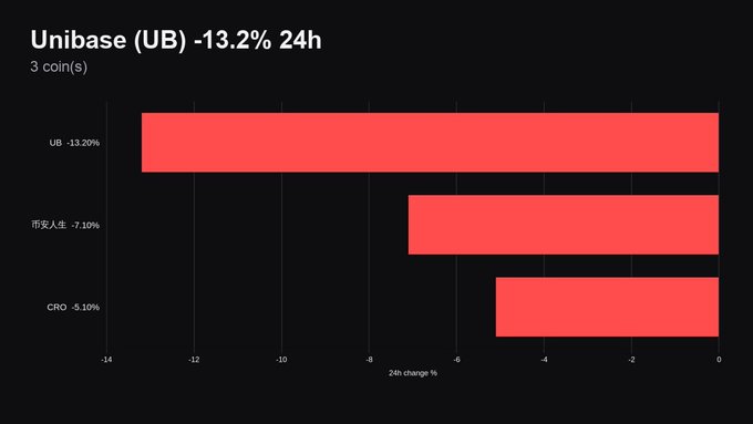 The image shows a horizontal bar chart titled "Unibase (UB) -13.2% 24h" displaying 24-hour price changes for 3 coins, with UB at -13.20%, 币安人生 at -7.10%, and CRO at -5.10%, all shown in red bars against a dark background. The chart visually reinforces the post's message about $UB's sharp 13.2% decline, illustrating the token as the worst performer among the three listed coins and supporting the narrative of dramatic price volatility resembling a flatlined EKG.