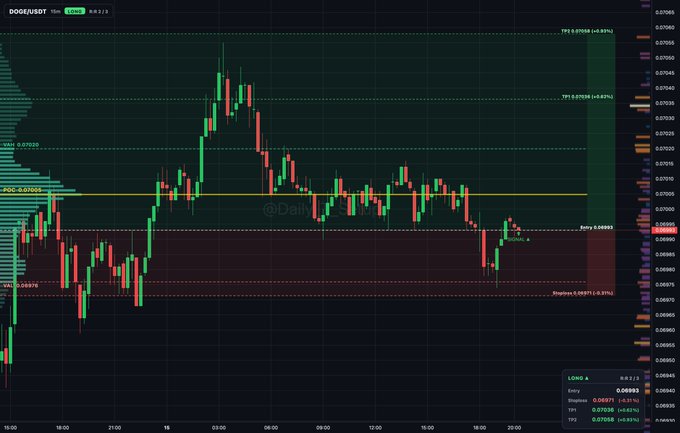 A candlestick chart for DOGE/USDT showing a recent upward price movement, with Fibonacci levels (TP1 0.07036, TP2 0.07598, TP3 0.08268) marked and an entry point near 0.06893.