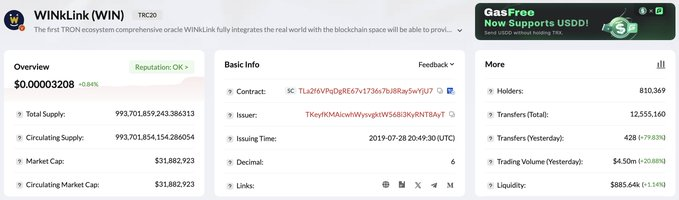 A screenshot from a blockchain explorer displaying key statistics for the WINkLink ($WIN) TRC20 token, showing a price of $0.00003208, a market cap of $31,882,923, 810,369 holders, 12,555,160 total transfers, and a 428 (+79.83%) surge in transfers over the previous day, along with trading volume of $4.50M (+20.88%) and liquidity of $885.6K (-1.14%).
