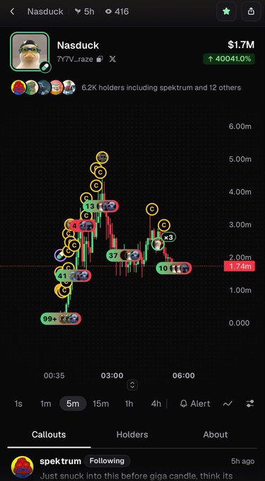 A mobile trading app screenshot showing a token called "Nasduck" (ticker 7Y7V..raze) with a market cap of $1.7M and a 40,041.00% gain, featuring a candlestick chart with various callouts and a 6.2K holders count.