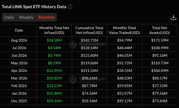 A table titled 'Total LINK Spot ETF History Data' showing monthly inflows, cumulative net inflow (reaching $142.71M as of Aug 2026), and total net assets for the Chainlink ETF.