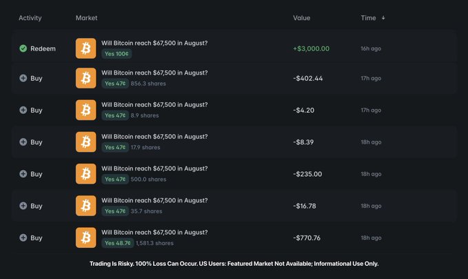 A trading activity log on Polymarket showing multiple "Buy" transactions for shares on the market "Will Bitcoin reach $67,500 in August?" at 47¢ each, totaling $770.76, $235.00, $16.78, $8.39, $4.20, and $402.44, followed by a "Redeem" entry showing a payout of +$3,000.00—aligning with the user's claim of investing $1,500 in shares and cashing out $3,000 after Bitcoin's price surge.