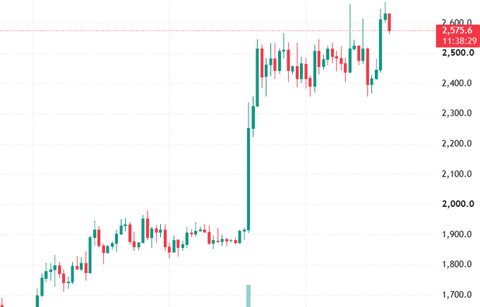A financial candlestick chart shows a dramatic price surge from around 1,900 to a peak near 2,600, with the current price marked at 2,575.6 at 11:38:29.