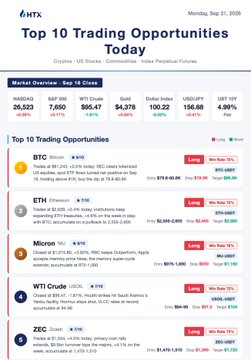A data table from HTX dated September 21, 2026, titled "Top 10 Trading Opportunities Today," highlighting key movers like BTC (+0.8%), ETH (+4.6%), USOIL (+2.9%), WTI Crude, ZEC, and others with 24-hour changes and rankings. The image supports the accompanying post by showcasing real-time trading data for the mentioned assets—particularly ETH's weekly gains, USOIL's surge tied to the Saudi Aramco facility attack, and silver's rebound—encouraging users to trade these opportunities via HTX Futures.