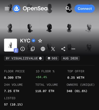 The image shows an OpenSea collection page for "KYC" by VisualizeValue, displaying a 565-supply NFT collection with a floor price of 0.309 ETH (+64.4% in 24H), 7.25 ETH in 24H volume, and 348 unique owners (61.9%), alongside grayscale profile icons. This collection page illustrates the market momentum discussed in the post, showing how Jack Butcher's viral Credits project has driven significant trading activity to his newer KYC PFP collection launched just last month.