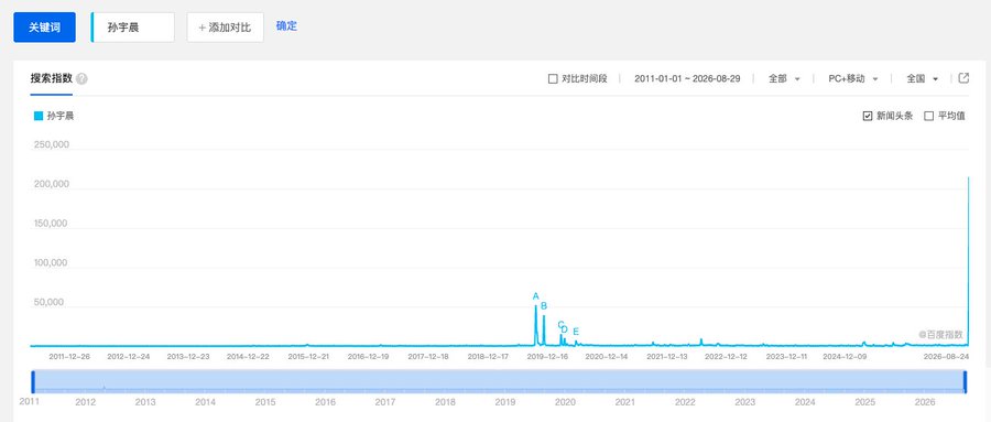 A Baidu Index chart tracking search interest for "孙宇晨" (Justin Sun) from 2011 to 2026, showing a dramatic spike in late August 2026 reaching over 200,000 searches—roughly four times the peak from his 2019 Buffett lunch event (marked at points A-E around late 2019). The visualization supports the claim that his latest move generated unprecedented search exposure, dwarfing all previous notable moments in the data.