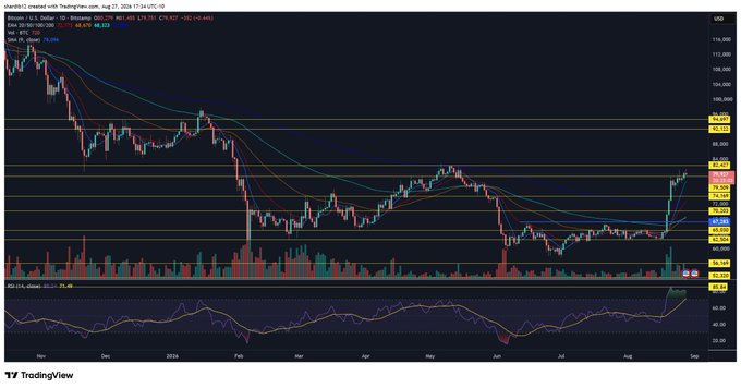 A TradingView daily chart for BCH/USD shows a sharp price rally to $76.06 with the RSI indicator spiking to 80.22, supporting the post's point about Bitcoin Cash's overbought momentum.