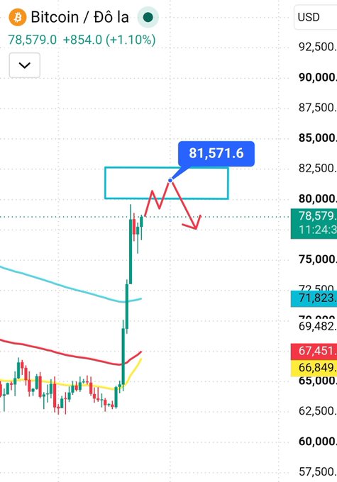 Bitcoin price chart showing BTC/USD at 78,579.0 (+854.0, +1.10%) with a candlestick pattern, moving averages, and an annotation pointing to 81,571.6 with a downward red arrow indicating projected price movement.