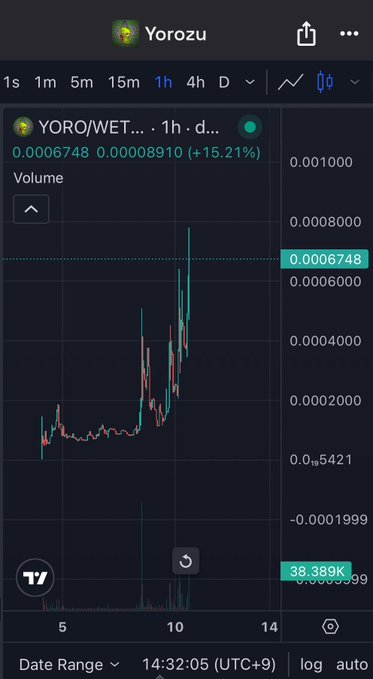 A TradingView chart showing the YORO/WET pair on Yorozu with a 15.21% gain, priced at 0.0006748.
