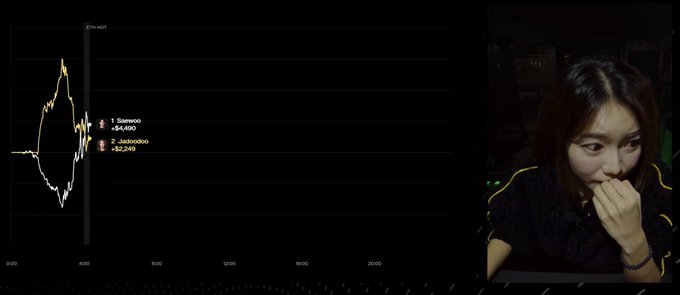 A split-screen showing a trading chart with player names '1. Saewxo +$4,490' and '2. Juicooloo +$2,249' on the left, and a woman with her hand near her mouth on the right.