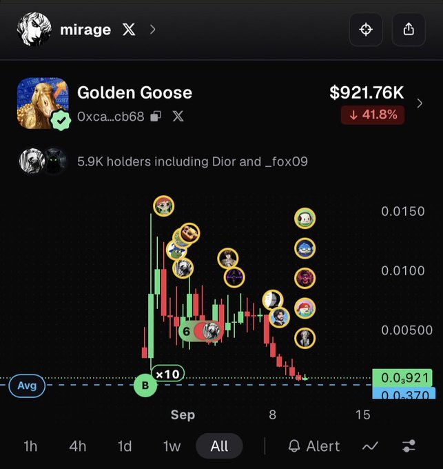 A crypto token chart on Mirage showing 'Golden Goose' (token address 0xca...cb68) with a market cap of $921.76K, down 41.8%, featuring holders including Dior and _fox09.