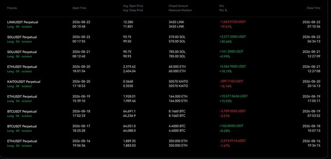 The image displays a trading history table showing various perpetual futures positions on LINKUSDT, SOLUSDT, ETHUSDT, KAITOUSDT, BTCUSDT, and ETHUSDT, with a mix of profitable trades (like +$599.71 on KAITO and +$161.80 on BTC) and losing trades (like -$1,653.92 on LINK and -$3,709.53 on BTC). This visually supports the caption's claim about trading success—showing that despite a mix of wins and losses across different assets, the overall strategy (with wins exceeding losses in magnitude) can still be profitable, reinforcing the message that making money matters more than being right on every trade.