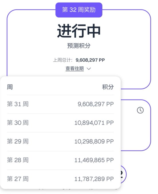 The image shows a Polymarket weekly rewards page for Week 32, currently in progress, with a dropdown displaying past weekly scores: Week 31 (9,608,297 PP), Week 30 (10,894,071 PP), Week 29 (10,298,809 PP), Week 28 (11,469,865 PP), and Week 27 (11,787,289 PP). This aligns with the post noting that Week 31 scores were released unusually early on Wednesday rather than the typical Saturday or Sunday, with the user accumulating over four thousand points from ambassador and order book contributions.