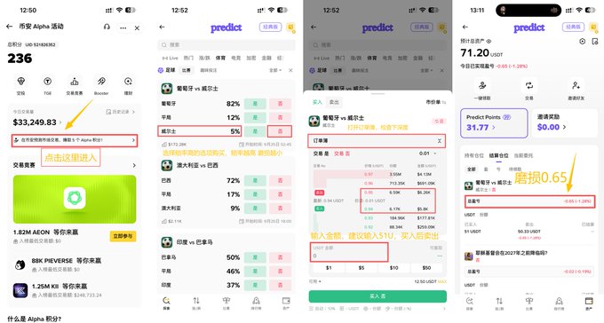 This image is a four-panel tutorial showing how to participate in a Binance Wallet Alpha event, guiding users from the "US$3,249.83" Alpha activity page, into the Predict market to bet on "葡萄牙 vs 詹姆斯士" (Portugal vs James) at "5%" odds, then placing a "买入" (buy) order for the win outcome, with a final portfolio view showing "71.20 USDT" and a "0.65 U" loss, illustrating the predicted net loss from completing the >$50 buy transaction to earn 5 Alpha Points.