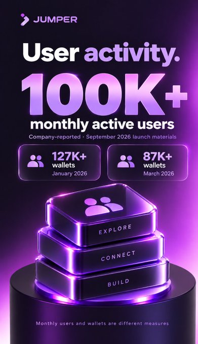 A promotional graphic for 'Jumper' featuring the text 'User activity. 100K+ monthly active users' with 'Company-reported · September 2026 launch materials', showing two stat boxes for '127K+ wallets January 2026' and '87K+ wallets March 2026' above a stack of three blocks labeled 'EXPLORE', 'CONNECT', and 'BUILD'.