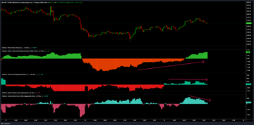 This financial chart displays several indicators in red, green, and orange, alongside a red and green price action graph, illustrating complex trading data potentially related to whale positioning and open interest. The image visualizes the contradicting market signals mentioned in the post, with an upward trend in whale positioning (green) at odds with falling open interest (red and teal).