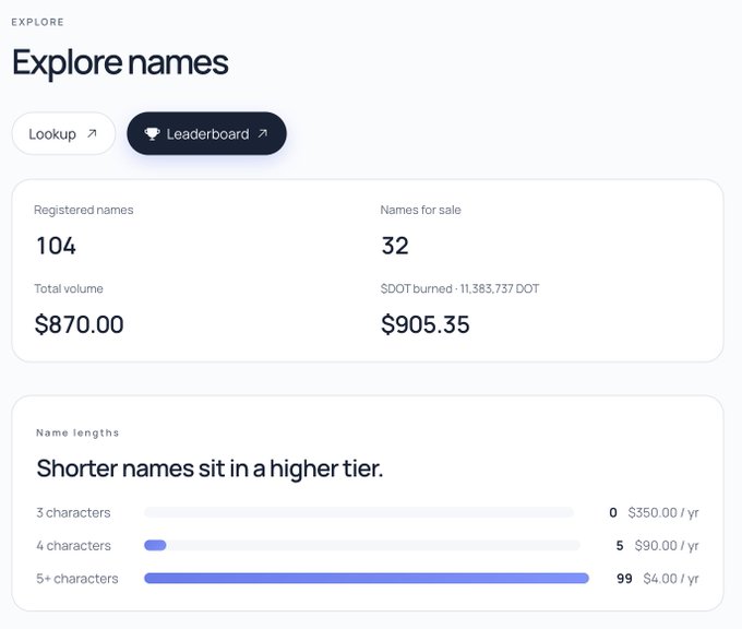 A webpage titled 'Explore names' showing statistics: 104 registered names, 32 names for sale, with total volume of $870.00 and $905.35 in DOT burned, displaying pricing tiers where shorter names cost more ($350.00/yr for 3 characters vs $4.00/yr for 5+ characters).