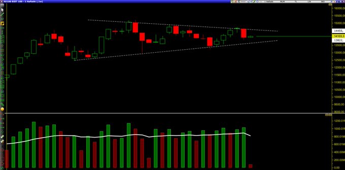 A 6-month NQ (Nasdaq 100 E-mini) daily candlestick chart showing a symmetrical triangle/squeeze pattern with price levels ranging around 13,000-15,500, accompanied by a volume histogram at the bottom displaying declining volume and a moving average near 800M. The chart's tightening price action within converging trendlines visually supports the post's claim of an imminent breakout, with only 6-7 more candles able to fit before the squeeze resolves.