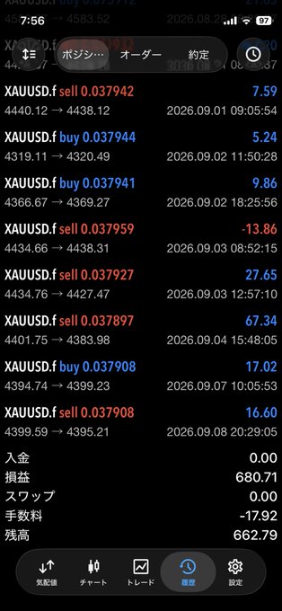 A smartphone screenshot displays a forex trading app showing a history of XAUUSD (gold) buy/sell trades from September 2026, with a net profit of $680.71. The caption should reflect that this is a trading record illustrating the user's experience with trading/investing, contextualized by the post about their 6-year journey from skepticism of cryptocurrencies to broader market participation.