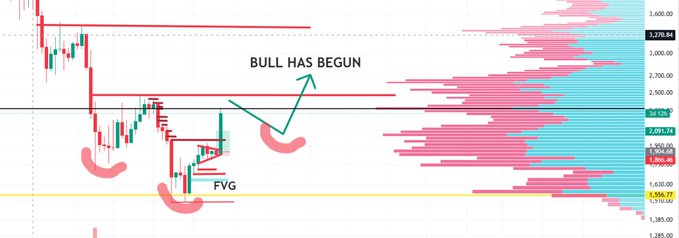 A candlestick chart of $ETH displays key support levels including $2,093.18, $1,564.68, and $1,356.77, with annotations marking a "FVG" (Fair Value Gap) and "BULL HAS BEGUN" alongside volume profile data on the right. The chart illustrates the post's message about Ethereum still being in a bottoming phase, with the highlighted bullish structure suggesting potential for an altcoin rally if key levels hold.
