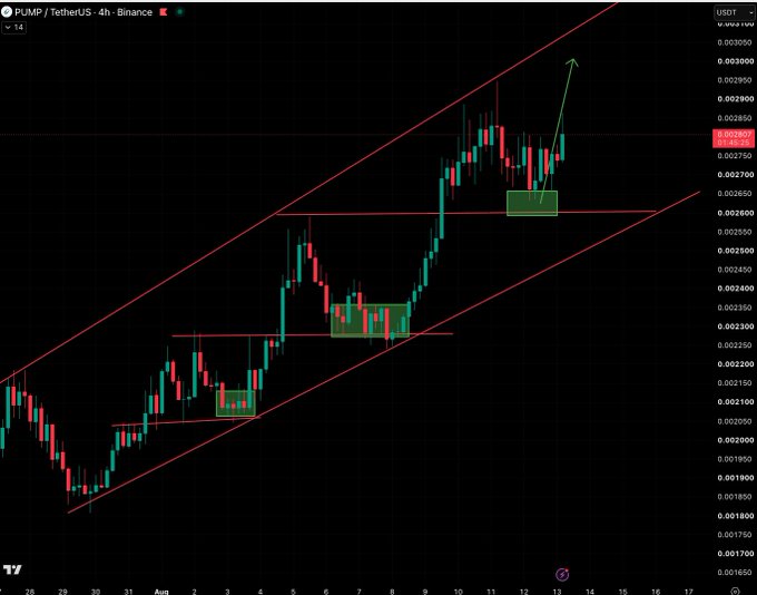 A 4-hour candlestick chart of PUMP/USDT on Binance shows price action contained within a rising channel (red trendlines), with three highlighted green boxes marking key support zones across the August 1–12 timeframe, where the most recent green box near $0.00270 represents the critical level to hold for the bullish continuation arrow pointing toward $0.00300.