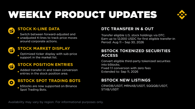 This image is a Binance "Weekly Product Updates" graphic (Aug 11–Sep 30, 2026) highlighting six changes: switching between forward-adjusted and unadjusted K-lines, sub-price support in stock market tickers, new transfer-in and token conversion entries, adding bStocks to Binance Spot Trading Bots, U.S. stock DTC transfers (eligible for first transfer-in Period), and fee-free 1:1 conversions of third-party tokenized securities into bStocks until Sep 11, 2026. The accompanying post introduces these weekly updates, directly tying the image to the recurring recap.