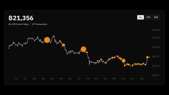 A financial chart displays Bitcoin's (₿) value over a year-long period from June to August, showing a current value of 21,356 BTC with $1.67B in holdings and 29 transactions, with the price fluctuating between approximately $60K and $140K before settling around $80K. The caption "₿uild the base." plays on Bitcoin's ticker symbol (₿) while referencing the chart's apparent consolidation phase, suggesting the current price action represents accumulation or stabilization.