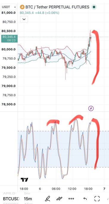 BTC/USDT Perpetual Futures chart on TradingView showing the price at 80,345.4 with a +0.06% change, featuring red handwritten annotations marking upward price movements.