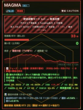 The image shows a Japanese financial alert interface for MAGMA (a Japanese stock ticker), displaying a "Sharp Drop Alert" triggered in "Apostle Interception Mode Lv1" with a maximum drop rate of 17.14% on June 27 at 2:50. The dashboard shows a red downward-trending chart, 33 buy/sell volume, and detailed numerical data supporting the sudden price drop detection—directly illustrating the cryptocurrency/stock surge and drop detection service advertised in the accompanying post.
