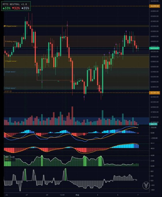 A cryptocurrency trading chart shows price action with technical indicators, including 'MITC NEUTRAL' and volume bars at the bottom.