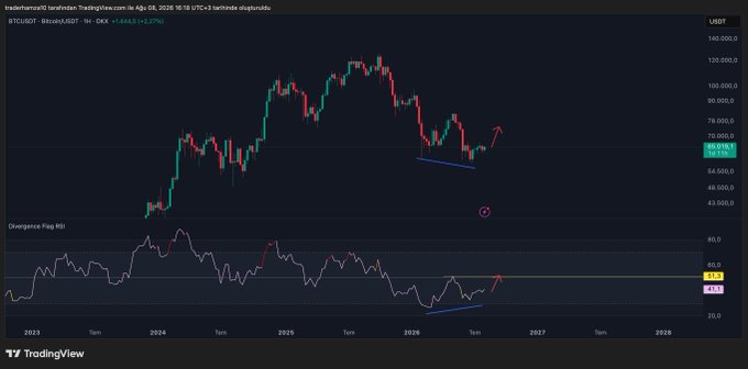 A TradingView chart of BTCUSDT (1W timeframe) showing Bitcoin's price action from 2023 through 2028, currently around $69,810, with a Divergence Flags RSI indicator below at 49.52—illustrating the bullish weekly RSI divergence the post references, as price forms higher lows while RSI shows upward momentum toward the 51 resistance level ahead of September.