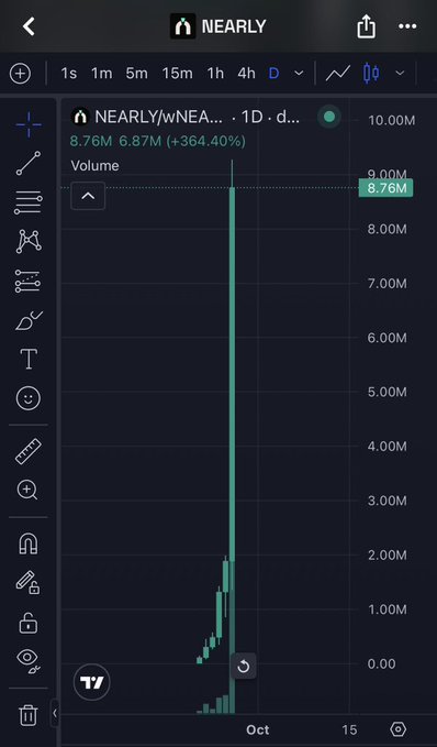 A TradingView chart displays the $NEARLY/wNEAR pair on Nearly, showing a massive volume spike of 8.76M (+364.40%) on a 1-day timeframe in October, illustrating the explosive trading activity referenced in the post about Nearly being the first stock pair launchpad on Near with surging volume.