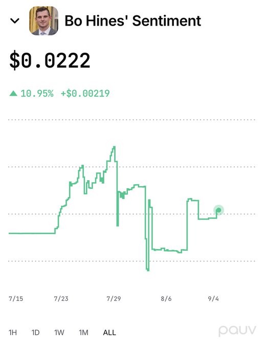 A sentiment tracker for 'Bo Hines' Sentiment' showing a current price of $0.0222 with a 10.95% increase, featuring an all-time line chart in green.
