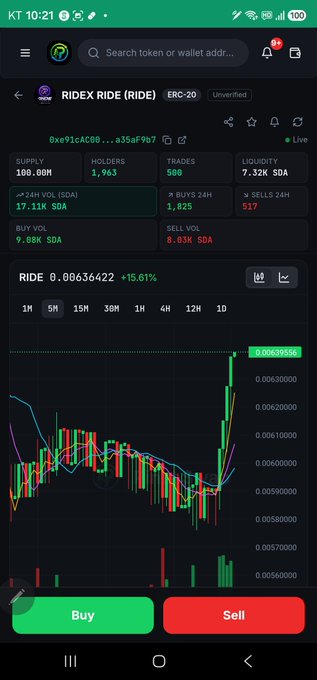 A cryptocurrency trading app screenshot showing the RIDE RIDE (RIDE) ERC-20 token chart with a +15.61% increase, displaying buy/sell options at the bottom.