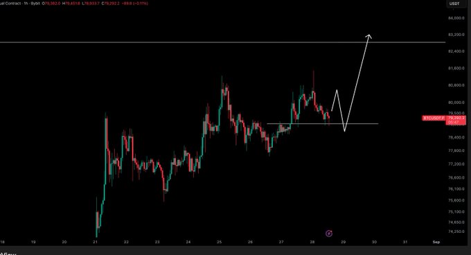 A 1-hour Bitcoin (BTC/USD) chart showing an upward trending price action around $79,000, with a hand-drawn white arrow projecting a potential breakout move toward the $83,000 resistance level, illustrating the bullish plan referenced in the post.