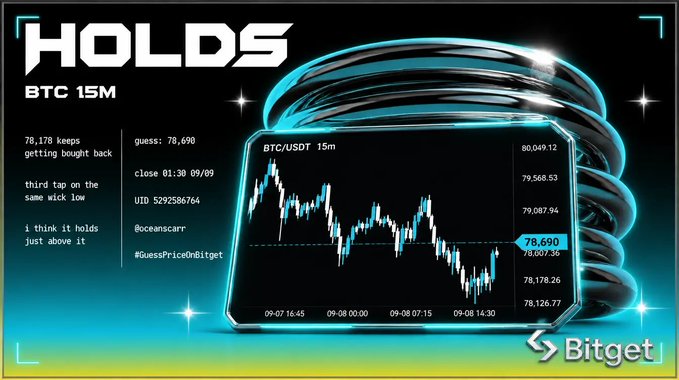 A Bitget trading promotional graphic titled "HOLDS BTC 15M" showing a BTC/USDT 15m candlestick chart with a guess of 78,690.