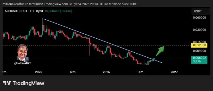 A TradingView 1-hour candlestick chart for ACH/USDT on Bybit shows the cryptocurrency's price at 0.006022 USDT with a +8.33% gain, featuring a descending trendline breakout with a green arrow pointing toward the $0.0129 resistance level—visually confirming the post's claim that the long-term downtrend since 2025 has been broken, setting up a potential 2X move to the $0.012 target.