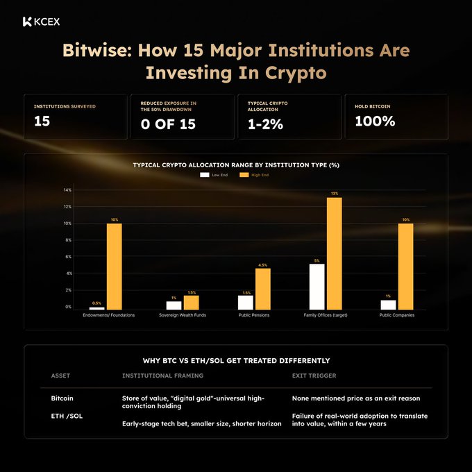 An infographic from KCEX titled 'Bitwise: How 15 Major Institutions Are Investing In Crypto,' showing that 0 of 15 institutions reduced exposure in the 50% drawdown, with typical crypto allocations of 1-2% across various institution types.