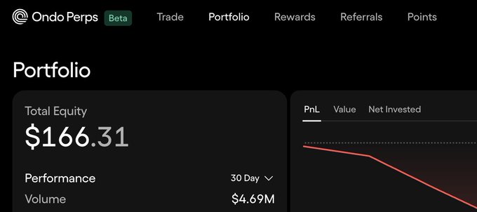 Ondo Perps Beta portfolio dashboard showing Total Equity of $166.31, a 30-day performance, and a downward trending PnL line graph.