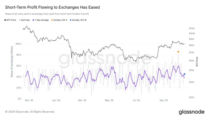 A Glassnode chart titled "Short-Term Profit Flowing to Exchanges Has Eased" tracks BTC price (black line) against the share of all coins sent to exchanges from short-term holders in profit (purple 7-day average), showing that this inflow share has cooled to roughly its yearly average of ~40% as of October 18, after spiking higher on October 4 and pressuring price near $90K.