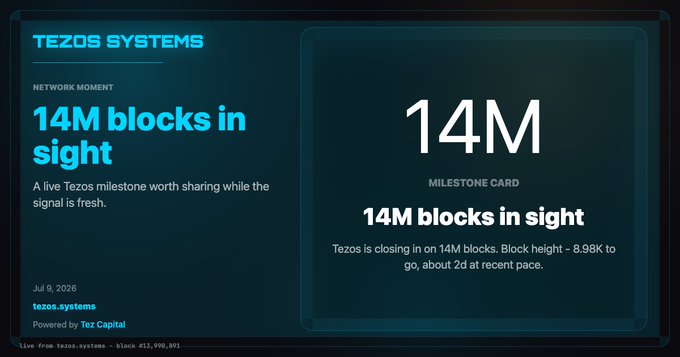 A Tezos Systems notification announcing the '14M blocks in sight' milestone, with block height 8.98K remaining and dated Jul 9, 2026.