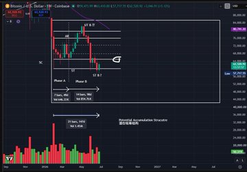 A Bitcoin candlestick chart labeled "BTC USD Coinbase" displays Wyckoff accumulation structure analysis with a $93,820.76 price point, showing two possible structural scenarios—Phase A and Phase B—along with a 21-day high of $96,028.10, illustrating the post's warning about potential lower BTC prices and the importance of understanding Wyckoff volume-price methodology.