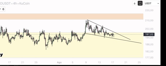 The image shows a 4-hour KuCoin chart for OUSDT/USDT with the current price at 197.02, displaying a descending triangle pattern within a consolidation range between approximately 188 and 220, with the upper resistance and lower support levels clearly marked. This technical setup illustrates the post's claim about $TAO consolidating at a key level, suggesting that if the price holds above the descending trendline support without breaking down, a significant upward rally could follow.