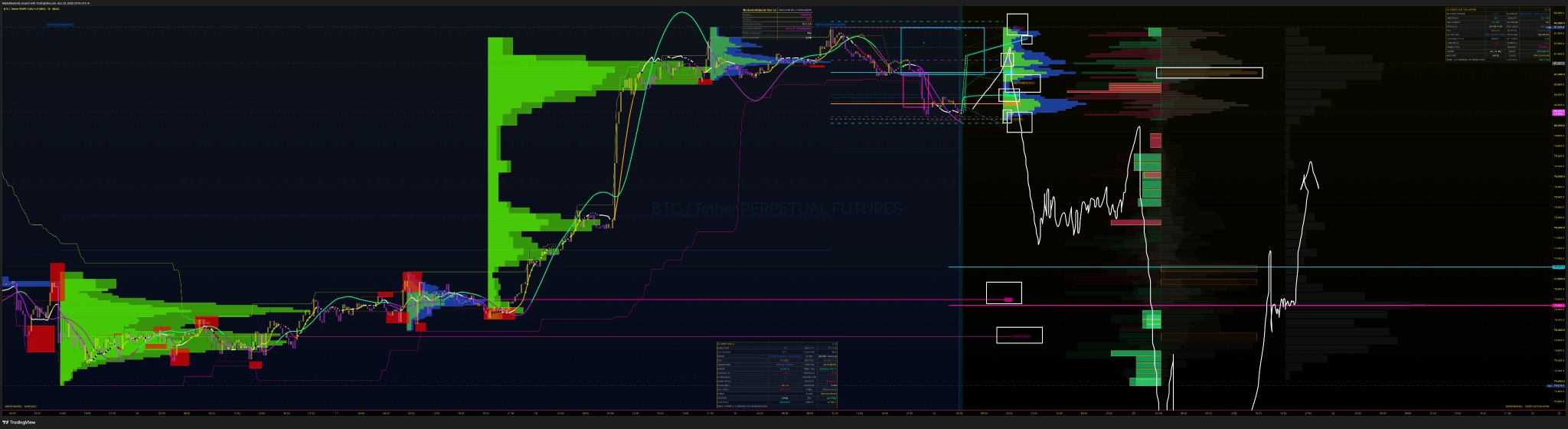 A complex financial trading chart interface from TradingView showing BTC/Tether PERPETUAL FUTURES with various technical indicators, candlestick patterns, and analysis tools.