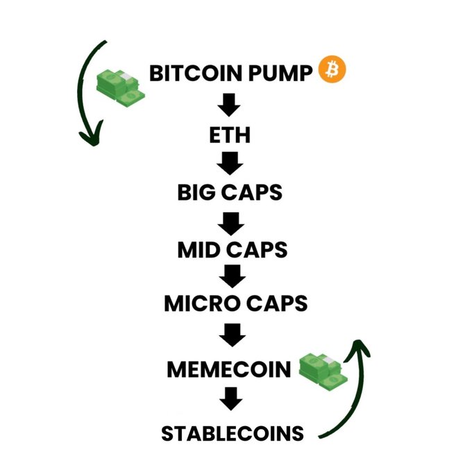 Cryptocurrency market rotation chart showing the flow from 'BITCOIN PUMP' down through ETH, BIG CAPS, MID CAPS, MICRO CAPS, MEMECOIN, and STABLECOINS, with circular arrows indicating market cycles.