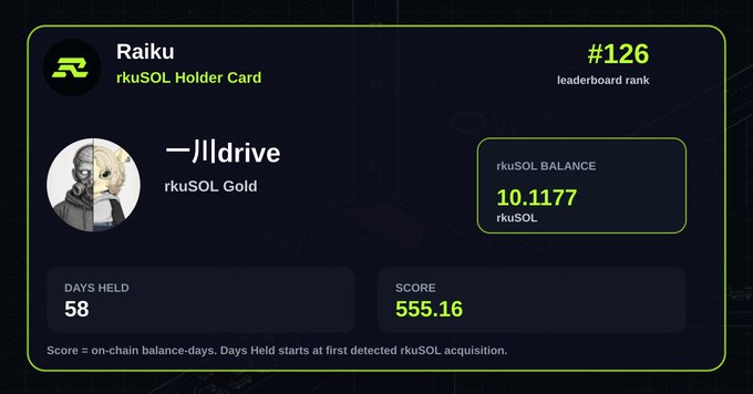 A Raiku "rkuSOL Holder Card" for user "—)lldrive" shows a Gold-tier rank of #126 with a balance of 10.1177 rkuSOL, a score of 555.16, and 58 days held, illustrating the post's point about staking SOL for rkuSOL on Raiku for roughly two months.